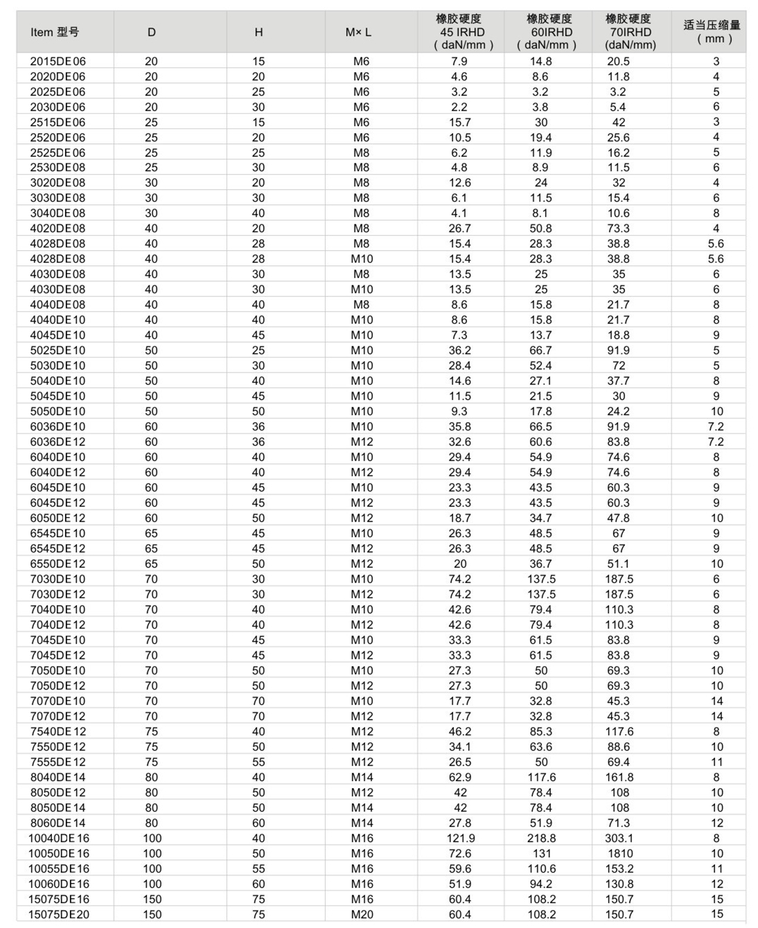 JNDE型<a href='http://www.lectite.com' target='_blank'><u>橡膠減震器</u></a>參數圖